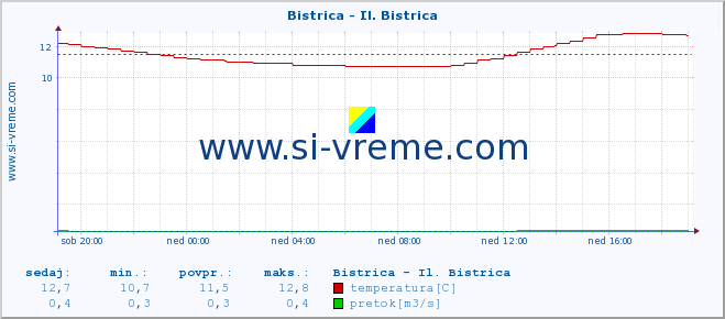 POVPREČJE :: Bistrica - Il. Bistrica :: temperatura | pretok | višina :: zadnji dan / 5 minut.