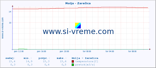 POVPREČJE :: Molja - Zarečica :: temperatura | pretok | višina :: zadnji dan / 5 minut.