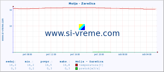 POVPREČJE :: Molja - Zarečica :: temperatura | pretok | višina :: zadnji dan / 5 minut.