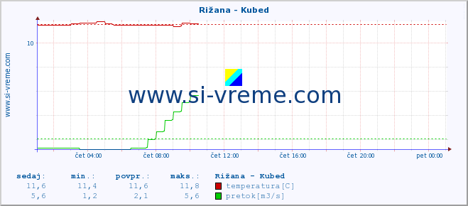 POVPREČJE :: Rižana - Kubed :: temperatura | pretok | višina :: zadnji dan / 5 minut.