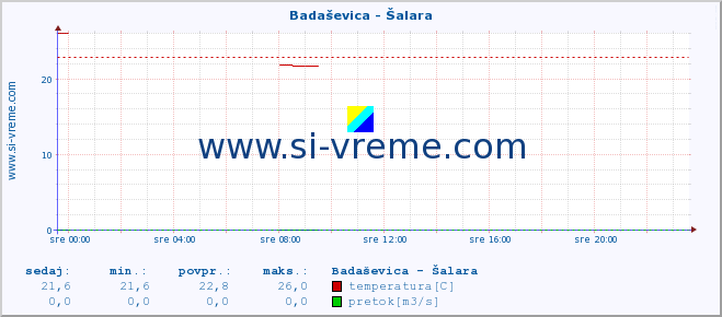 POVPREČJE :: Badaševica - Šalara :: temperatura | pretok | višina :: zadnji dan / 5 minut.