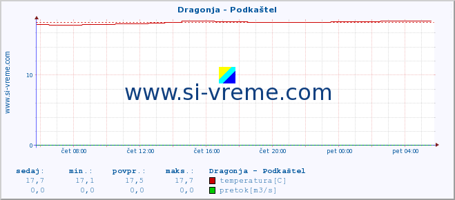 POVPREČJE :: Dragonja - Podkaštel :: temperatura | pretok | višina :: zadnji dan / 5 minut.