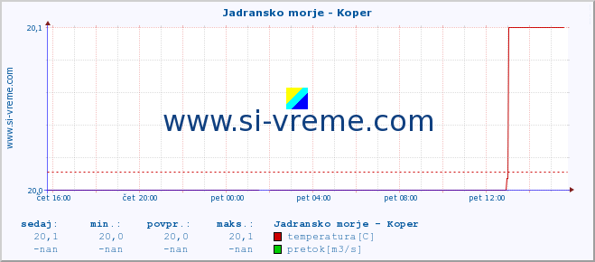 POVPREČJE :: Jadransko morje - Koper :: temperatura | pretok | višina :: zadnji dan / 5 minut.