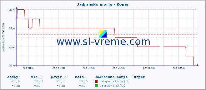 POVPREČJE :: Jadransko morje - Koper :: temperatura | pretok | višina :: zadnji dan / 5 minut.