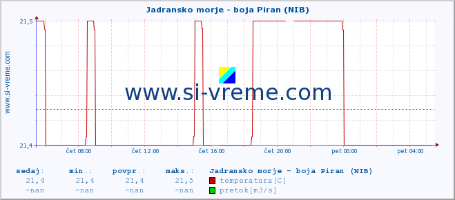 POVPREČJE :: Jadransko morje - boja Piran (NIB) :: temperatura | pretok | višina :: zadnji dan / 5 minut.