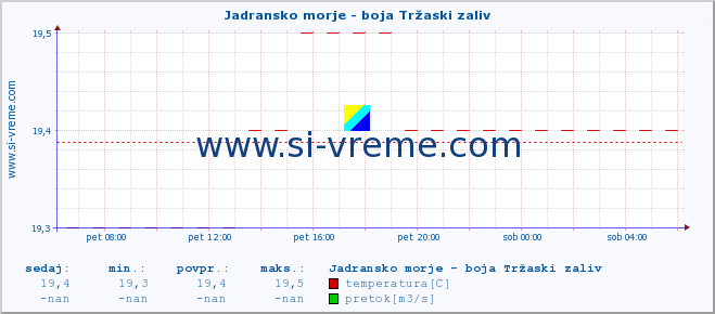 POVPREČJE :: Jadransko morje - boja Tržaski zaliv :: temperatura | pretok | višina :: zadnji dan / 5 minut.