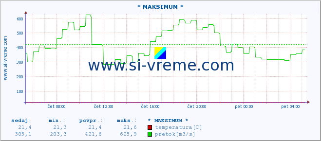 POVPREČJE :: * MAKSIMUM * :: temperatura | pretok | višina :: zadnji dan / 5 minut.