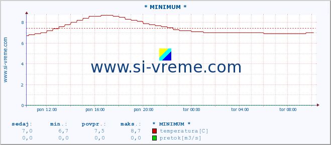 POVPREČJE :: * MINIMUM * :: temperatura | pretok | višina :: zadnji dan / 5 minut.