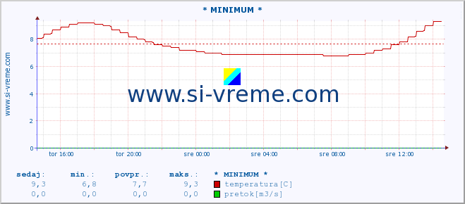 POVPREČJE :: * MINIMUM * :: temperatura | pretok | višina :: zadnji dan / 5 minut.