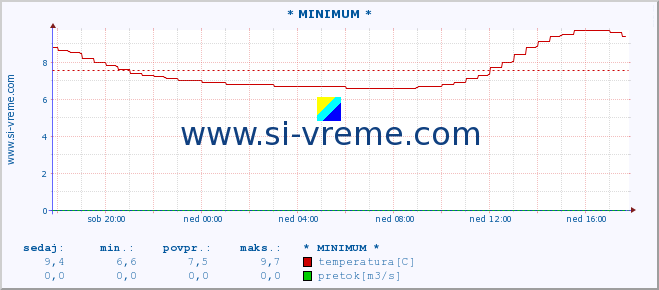 POVPREČJE :: * MINIMUM * :: temperatura | pretok | višina :: zadnji dan / 5 minut.