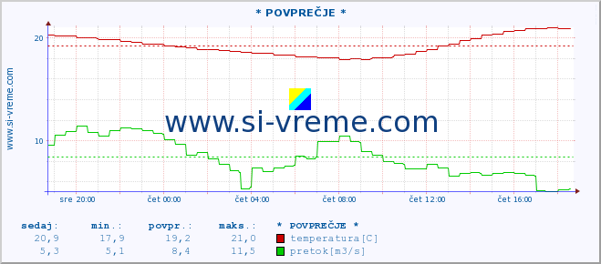 POVPREČJE :: * POVPREČJE * :: temperatura | pretok | višina :: zadnji dan / 5 minut.