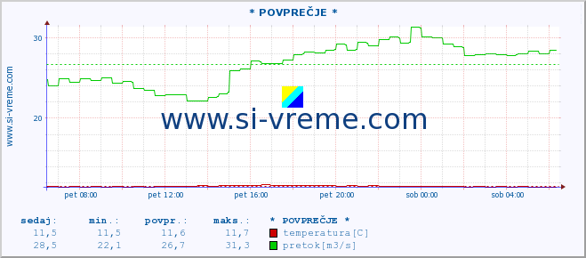 POVPREČJE :: * POVPREČJE * :: temperatura | pretok | višina :: zadnji dan / 5 minut.