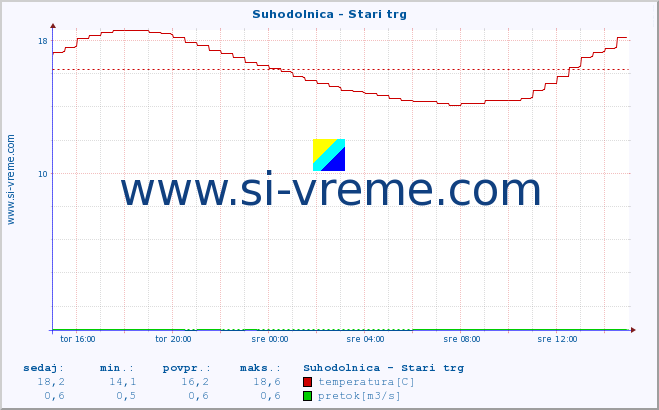 POVPREČJE :: Suhodolnica - Stari trg :: temperatura | pretok | višina :: zadnji dan / 5 minut.