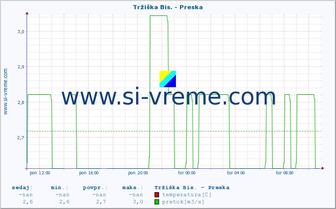 POVPREČJE :: Tržiška Bis. - Preska :: temperatura | pretok | višina :: zadnji dan / 5 minut.