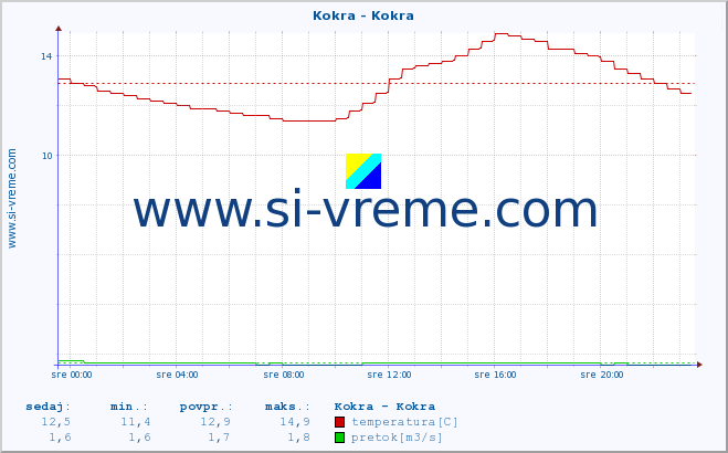 POVPREČJE :: Kokra - Kokra :: temperatura | pretok | višina :: zadnji dan / 5 minut.