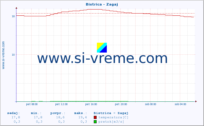 POVPREČJE :: Bistrica - Zagaj :: temperatura | pretok | višina :: zadnji dan / 5 minut.