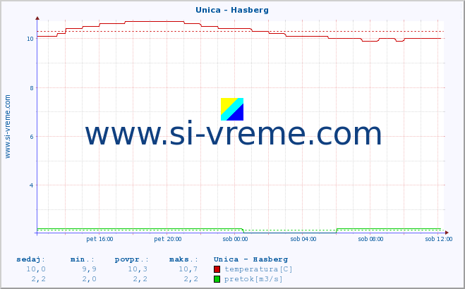 POVPREČJE :: Unica - Hasberg :: temperatura | pretok | višina :: zadnji dan / 5 minut.