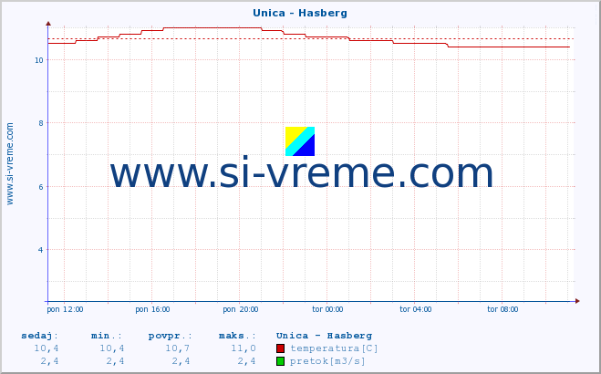 POVPREČJE :: Unica - Hasberg :: temperatura | pretok | višina :: zadnji dan / 5 minut.