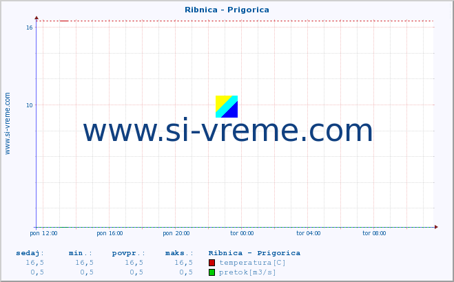 POVPREČJE :: Ribnica - Prigorica :: temperatura | pretok | višina :: zadnji dan / 5 minut.