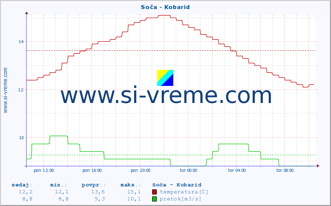 POVPREČJE :: Soča - Kobarid :: temperatura | pretok | višina :: zadnji dan / 5 minut.