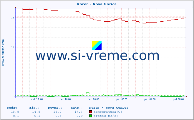 POVPREČJE :: Koren - Nova Gorica :: temperatura | pretok | višina :: zadnji dan / 5 minut.