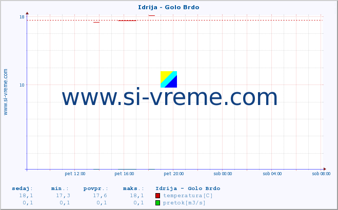 POVPREČJE :: Idrija - Golo Brdo :: temperatura | pretok | višina :: zadnji dan / 5 minut.