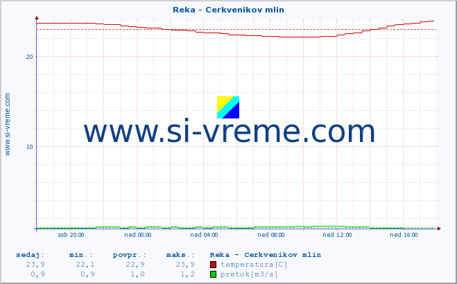 POVPREČJE :: Reka - Cerkvenikov mlin :: temperatura | pretok | višina :: zadnji dan / 5 minut.