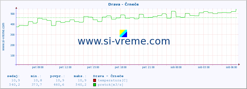 POVPREČJE :: Drava - Črneče :: temperatura | pretok | višina :: zadnji dan / 5 minut.