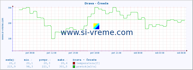 POVPREČJE :: Drava - Črneče :: temperatura | pretok | višina :: zadnji dan / 5 minut.