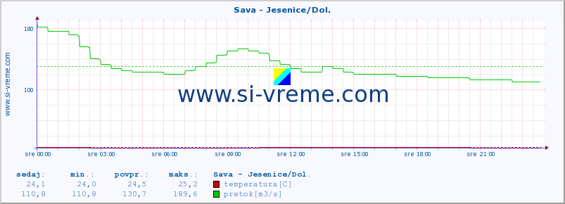 POVPREČJE :: Sava - Jesenice/Dol. :: temperatura | pretok | višina :: zadnji dan / 5 minut.