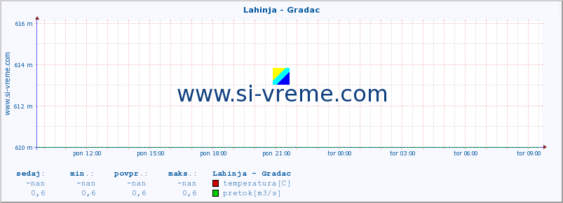 POVPREČJE :: Lahinja - Gradac :: temperatura | pretok | višina :: zadnji dan / 5 minut.