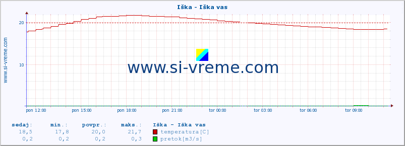 POVPREČJE :: Iška - Iška vas :: temperatura | pretok | višina :: zadnji dan / 5 minut.