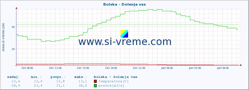 POVPREČJE :: Bolska - Dolenja vas :: temperatura | pretok | višina :: zadnji dan / 5 minut.