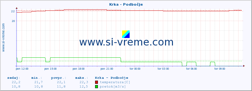 POVPREČJE :: Krka - Podbočje :: temperatura | pretok | višina :: zadnji dan / 5 minut.