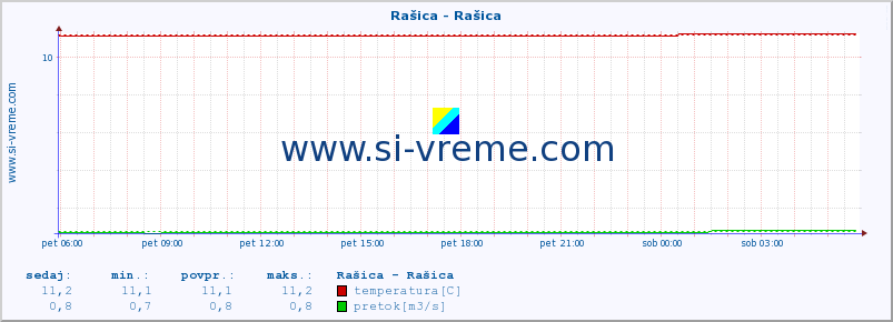 POVPREČJE :: Rašica - Rašica :: temperatura | pretok | višina :: zadnji dan / 5 minut.