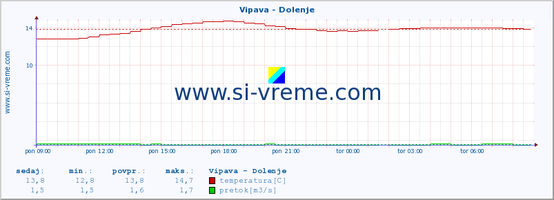 POVPREČJE :: Vipava - Dolenje :: temperatura | pretok | višina :: zadnji dan / 5 minut.