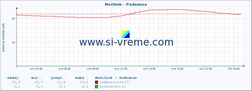 POVPREČJE :: Močilnik - Podnanos :: temperatura | pretok | višina :: zadnji dan / 5 minut.