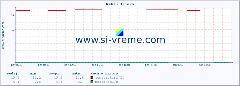 POVPREČJE :: Reka - Trnovo :: temperatura | pretok | višina :: zadnji dan / 5 minut.