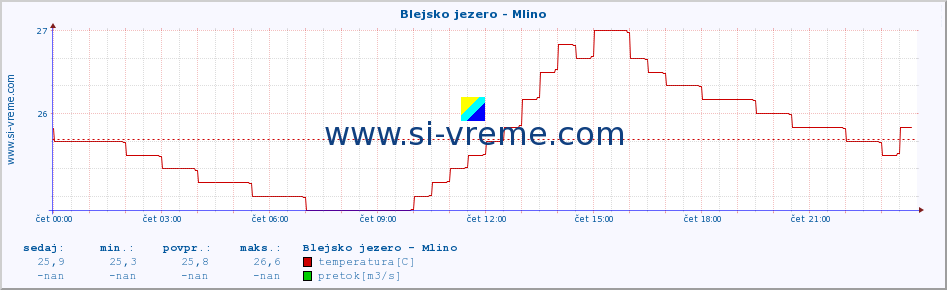 POVPREČJE :: Blejsko jezero - Mlino :: temperatura | pretok | višina :: zadnji dan / 5 minut.