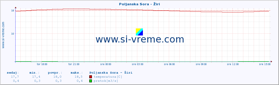 POVPREČJE :: Poljanska Sora - Žiri :: temperatura | pretok | višina :: zadnji dan / 5 minut.