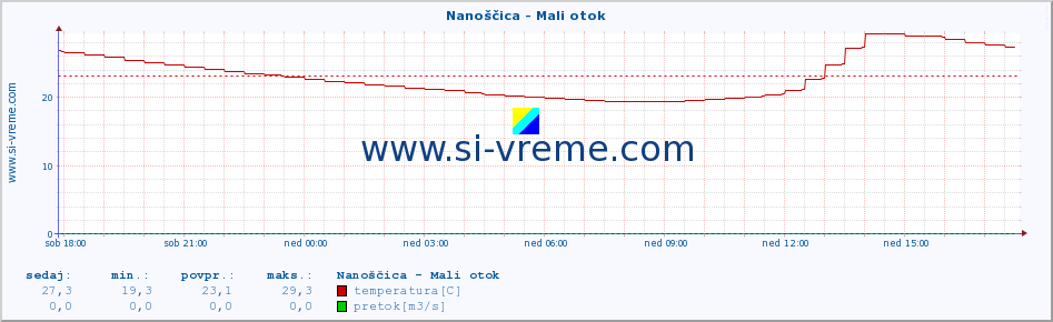 POVPREČJE :: Nanoščica - Mali otok :: temperatura | pretok | višina :: zadnji dan / 5 minut.