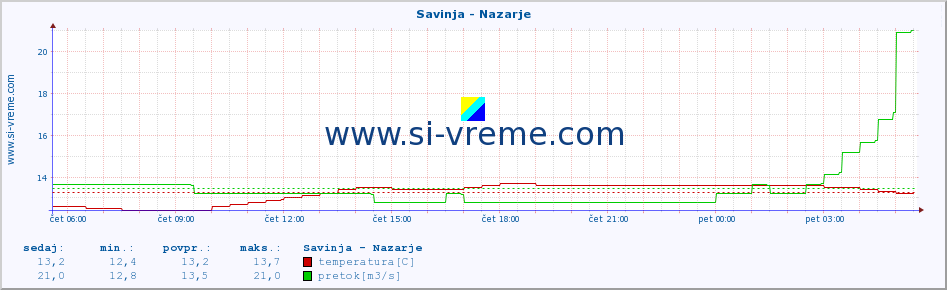 POVPREČJE :: Savinja - Nazarje :: temperatura | pretok | višina :: zadnji dan / 5 minut.