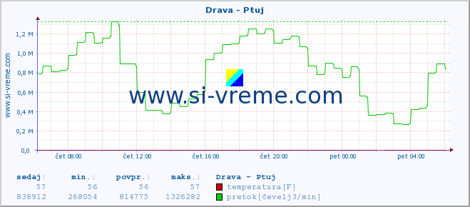 POVPREČJE :: Drava - Ptuj :: temperatura | pretok | višina :: zadnji dan / 5 minut.