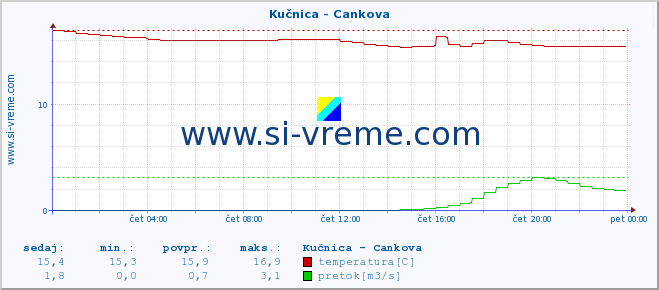 POVPREČJE :: Kučnica - Cankova :: temperatura | pretok | višina :: zadnji dan / 5 minut.