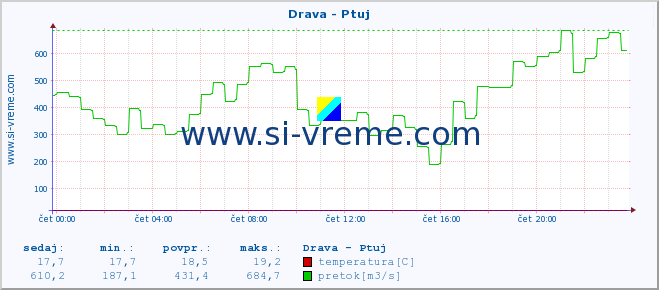 POVPREČJE :: Drava - Ptuj :: temperatura | pretok | višina :: zadnji dan / 5 minut.