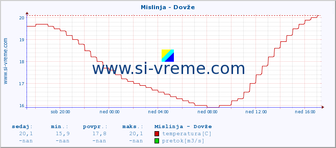 POVPREČJE :: Mislinja - Dovže :: temperatura | pretok | višina :: zadnji dan / 5 minut.