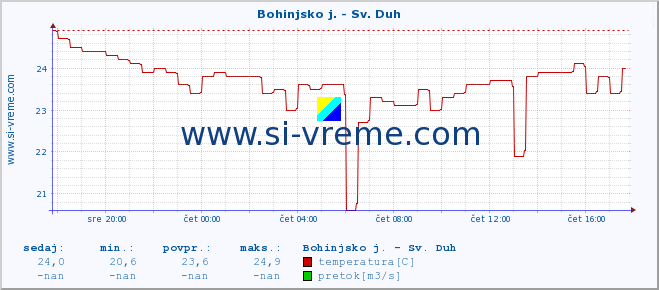 POVPREČJE :: Bohinjsko j. - Sv. Duh :: temperatura | pretok | višina :: zadnji dan / 5 minut.