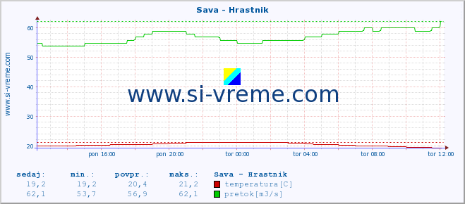 POVPREČJE :: Sava - Hrastnik :: temperatura | pretok | višina :: zadnji dan / 5 minut.