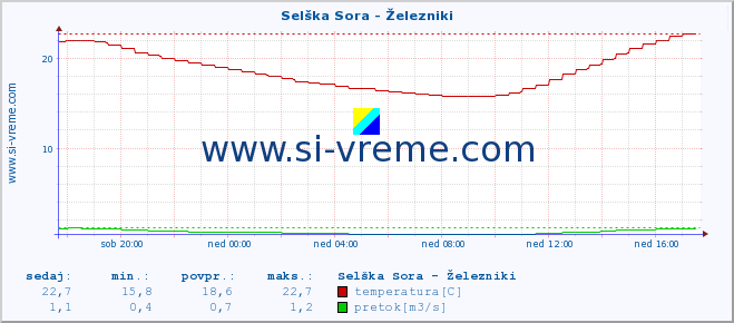 POVPREČJE :: Selška Sora - Železniki :: temperatura | pretok | višina :: zadnji dan / 5 minut.