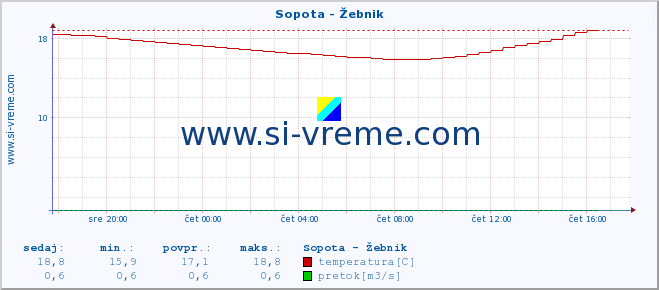 POVPREČJE :: Sopota - Žebnik :: temperatura | pretok | višina :: zadnji dan / 5 minut.